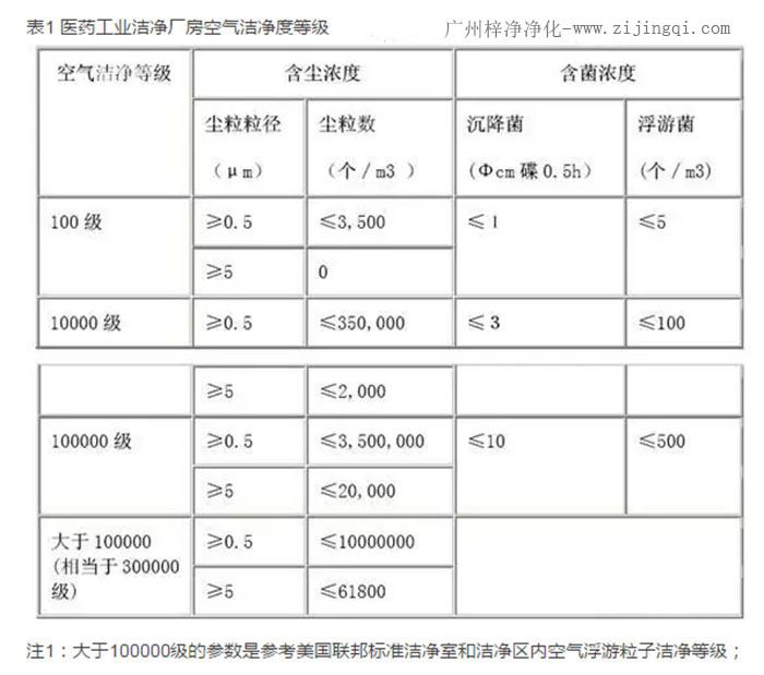 醫(yī)藥工業(yè)潔凈廠房空氣潔凈度等級參數(shù)表