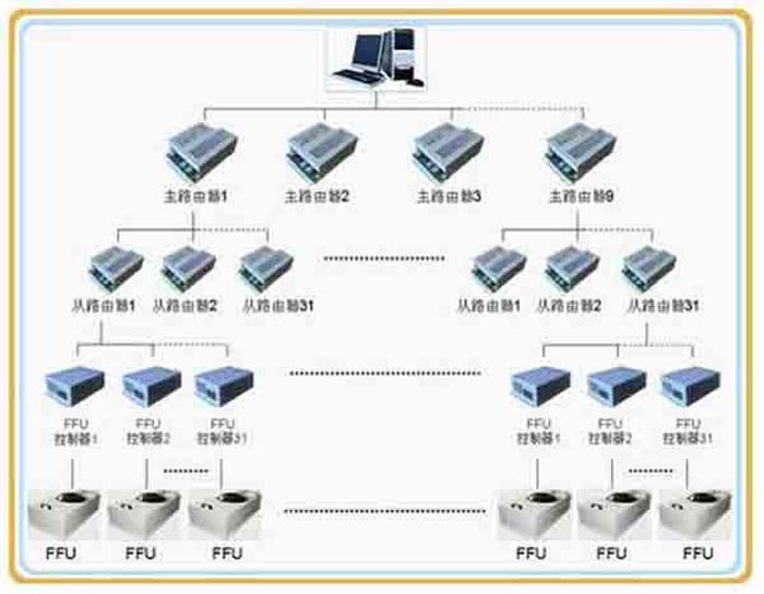 群控FFU，比普通FFU每天節(jié)約點(diǎn)。