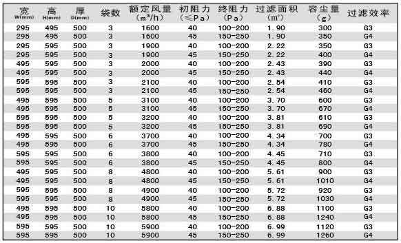 G3級(jí)G4級(jí)袋式初效過濾器尺寸、風(fēng)量、容塵量參數(shù)