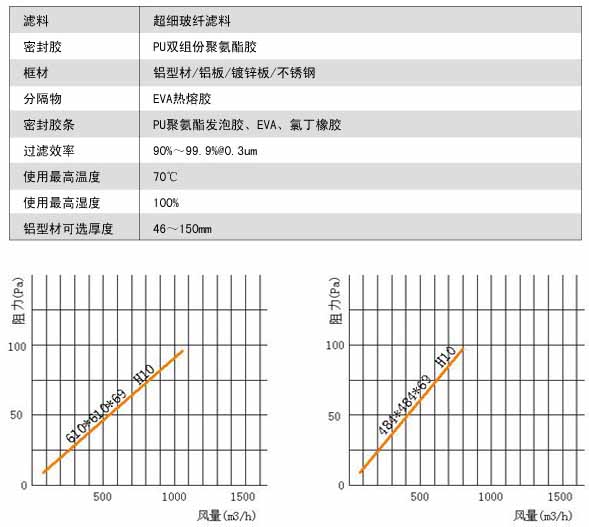 無隔板亞高效過濾器風量與阻力關(guān)系圖