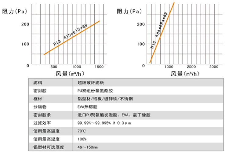 570-570-FFU高效過濾器阻力與風量關系圖解